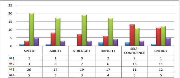 Figure 1. Perceived Physical Ability in recreational level. 