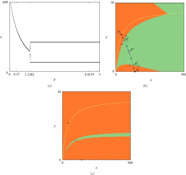 Figure 3: (a) One-dimensional bifurcation diagram for 