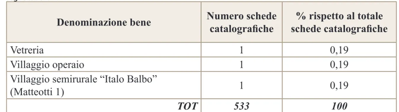 Tabella 15 – Schede catalografiche riferite un singolo bene (valori assoluti e %)   (Fonte: ns