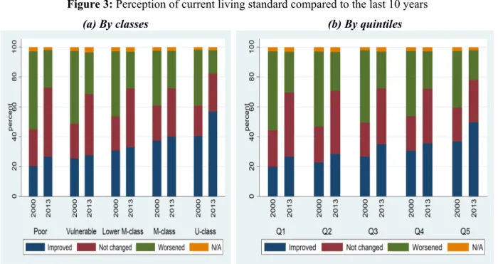 Figure 3: Perception of current living standard compared to the last 10 years 