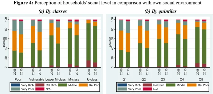 Figure 4: Perception of households' social level in comparison with own social environment 