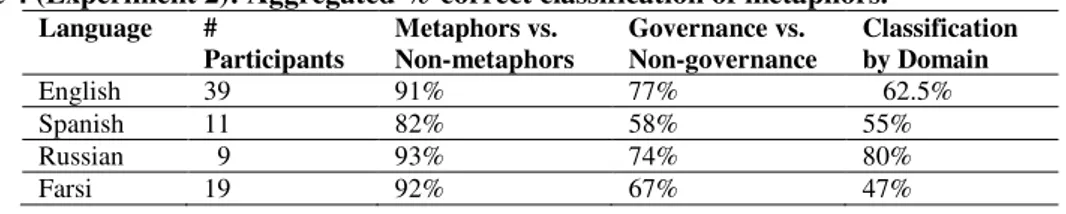 Table 3 shows the mean percent of correct identifications for the 20 target metaphors in the  passages for each language