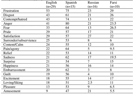 Table 6 shows the aggregated percent frequency of emotion term selection across all languages