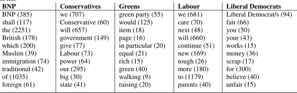 Table 2. Ten most frequent keywords in the political manifestos of British political parties in comparison to the  other parties