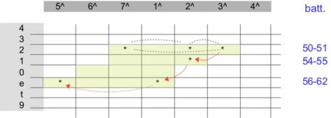 Fig. 1 – GIS sd/pc del finale del Lied Der Doppelgänger di Schubert  Più  in  dettaglio,  il  grafico  si  riferisce  alle  ultime  12  battute  del  Lied di  Schubert, Der Doppelgänger, su testo di Heine (Fig