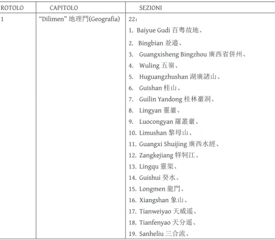Tabella 1: Elenco delle 294 sezioni del Lingwai Daida.