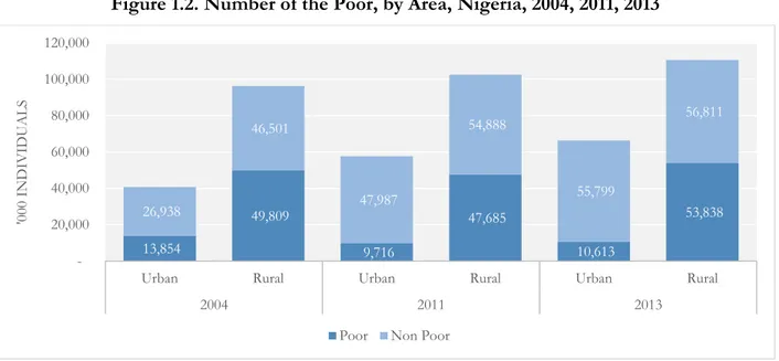 Figure 1.2. Number of the Poor, by Area, Nigeria, 2004, 2011, 2013 