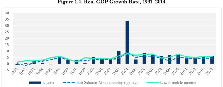 Figure 1.4. Real GDP Growth Rate, 1991–2014 