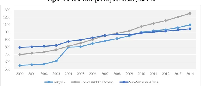 Figure 1.6. Real GDP per Capita Growth, 2000–14 