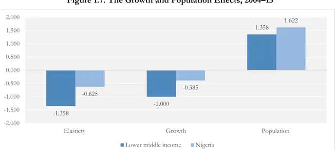 Figure 1.7. The Growth and Population Effects, 2004–13 