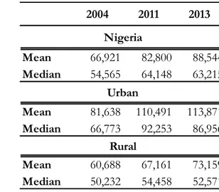 Table 1.2. Mean and Median per Capita Expenditure in Nigerian Naira, by Location, 2004,  2011, 2013 