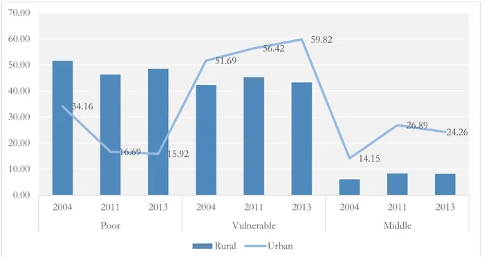 Figure 1.13. The Poor, Vulnerable, and Middle Class, by Location, Nigeria, 2004, 2011, 2013 