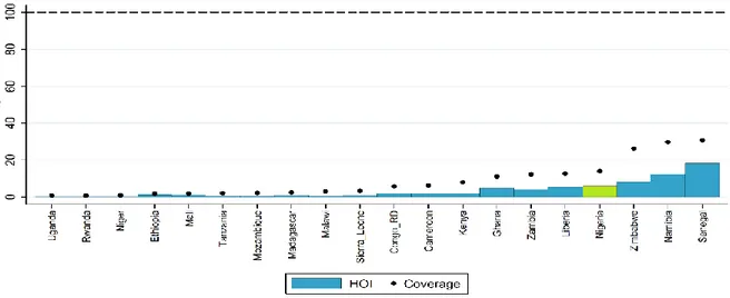 Figure 1.15 HOI: Access to Sanitation among Children Ages 0–16, Selected Countries 