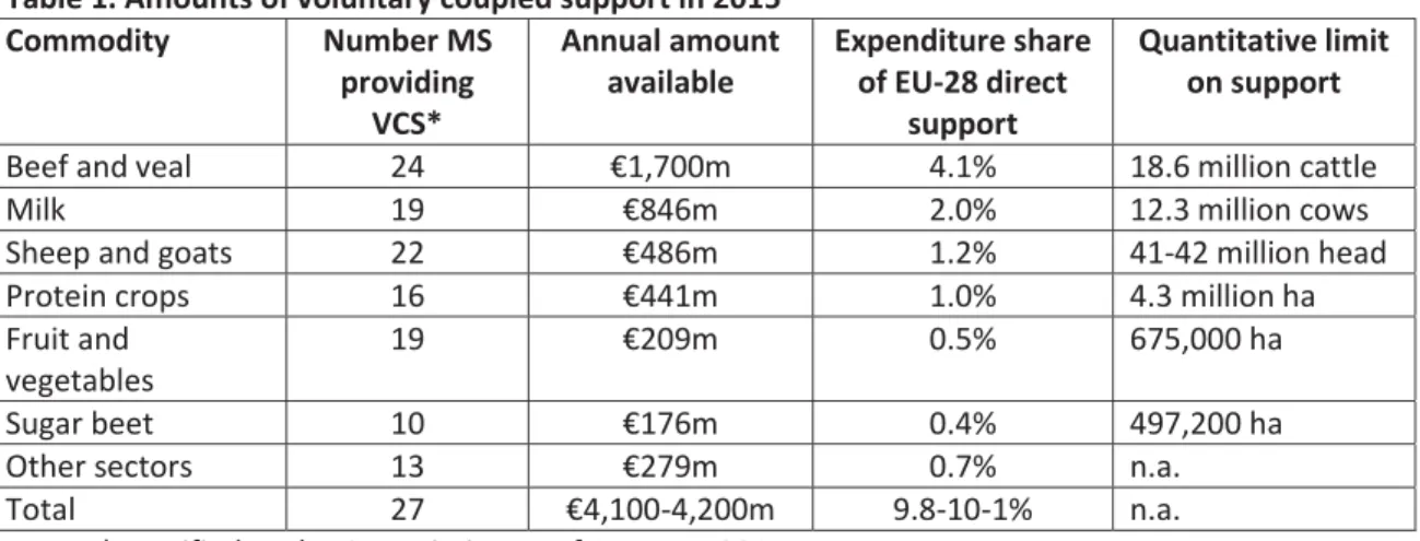 Table 1. Amounts of voluntary coupled support in 2015  Commodity  Number MS  providing  VCS*  Annual amount available  Expenditure share of EU-28 direct support  Quantitative limit on support 