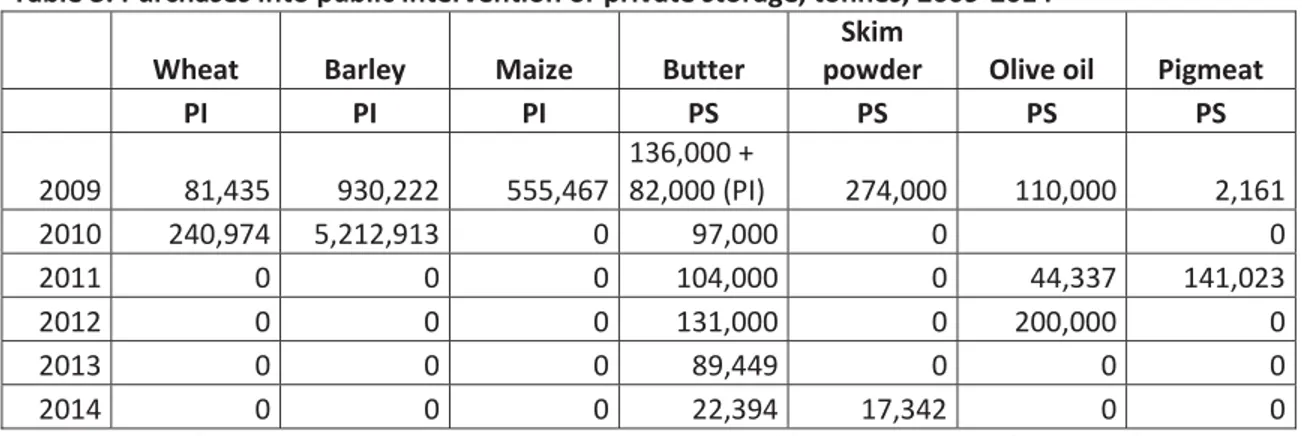 Table 3. Purchases into public intervention or private storage, tonnes, 2009-2014  Wheat  Barley  Maize  Butter 