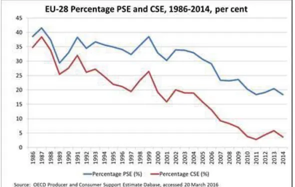 Figure 9. EU-28 Percentage PSE and CSE, 1986-2014, per cent 