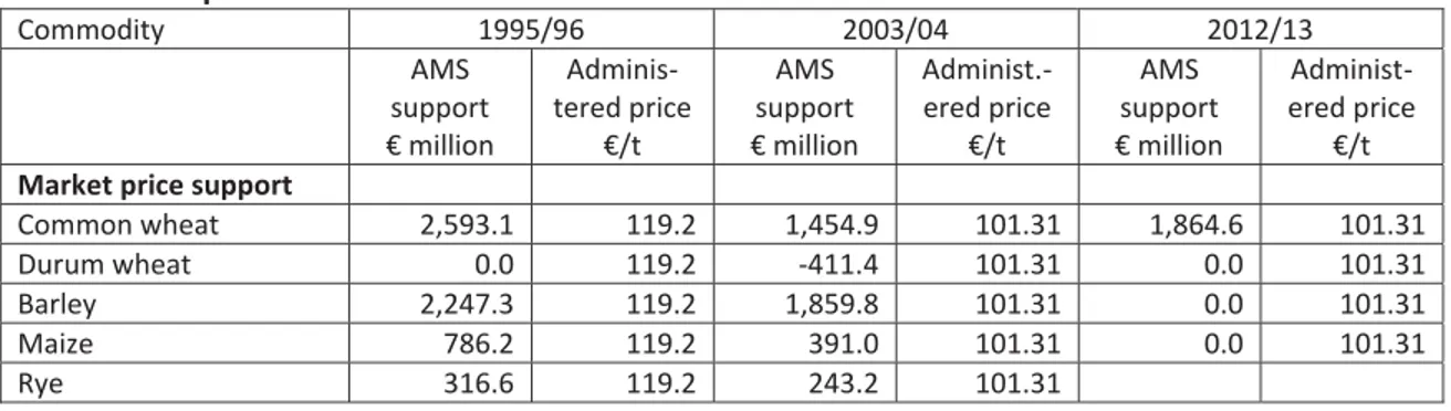 Table 8. Composition of EU Current Total AMS 