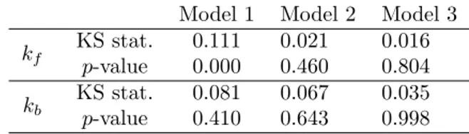 Table 2: Kolmogorov-Smirnov 2-sample test for real and simulated degree distri- distri-butions