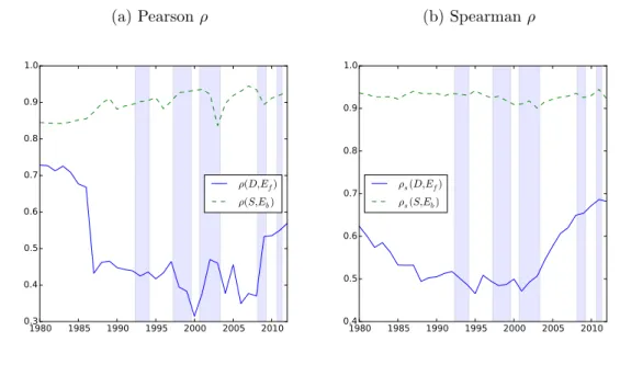 Figure 3: Correlations between firms’ debt and equity, Japanese dataset (Shaded areas are recessions)