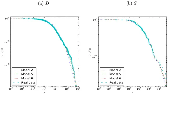 Figure 4: Loan estimation: models versus real data, 2011 sample size R = 1, 000) (a) D 10 0 10 1 10 2 10 3 10 4 10 5 10 6 x10-210-11001−F(x)Model 2Model 5Model 6Real data (b) S100101102103 10 4 10 5 10 6x10-11001−F(x)Model 2Model 5Model 6Real data