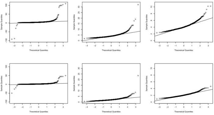 Figure 2: Quantile-quantile plots of the sample quantiles of W T P d 1 (upper panel) and W T P d 2 (bottom