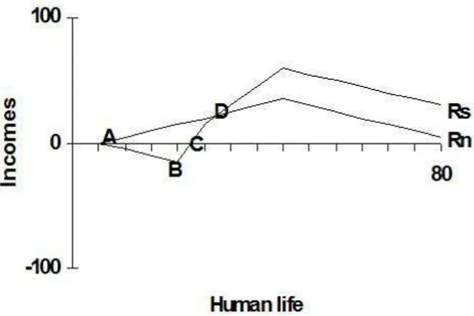 Figure  1.  Rates  of  return  by  comparing  the  flows  of  benefits  over  a 