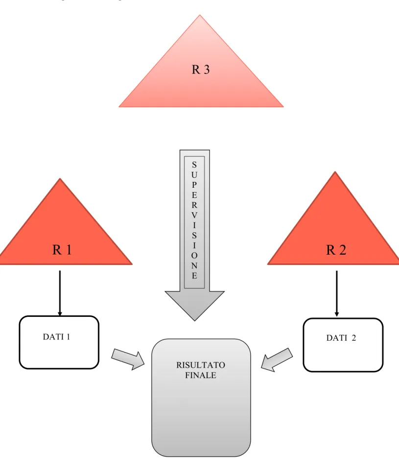Figura 2: La triangolazione dei dati  