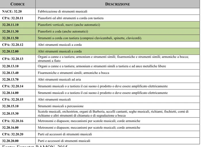 Tabella 2.6. Fabbricazione di Strumenti Musicali: Codici PRODCOM 2015 di interesse (in  verde) con corrispondenze nomenclature NACE e CPA 