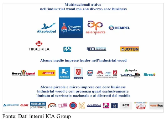 Figura 3.2. Le principali tipologie di aziende presenti nel settore delle vernici industriali per  legno 