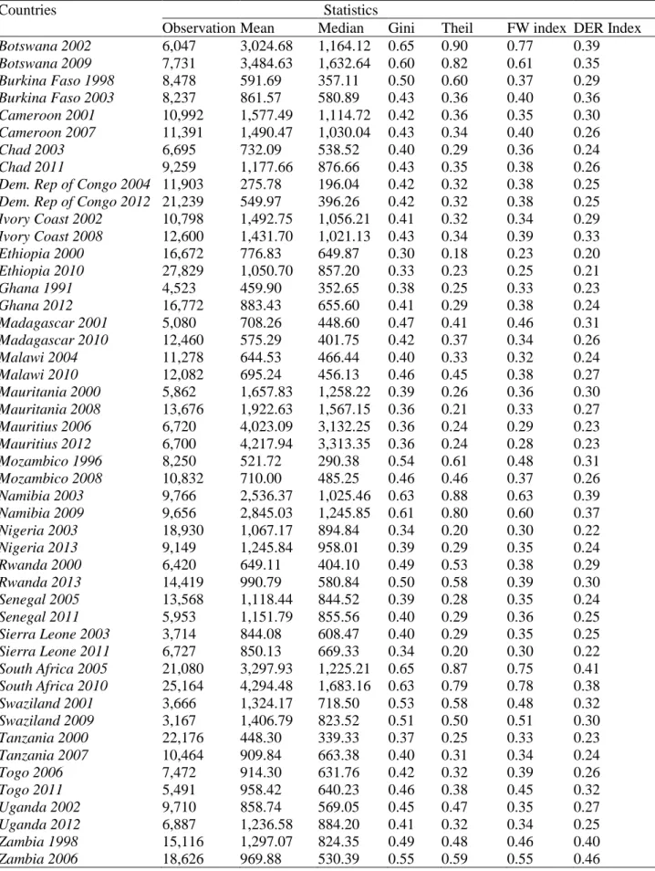 Table 2.1: Main statistics of consumption, inequality and polarization for each country 