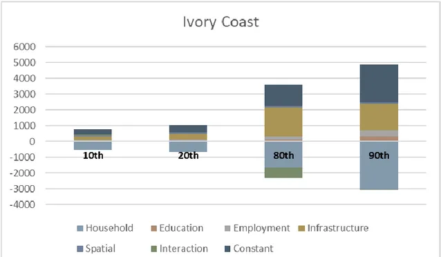 Figure 2.10: Oaxaca-Blinder decomposition results for Ivory Coast 