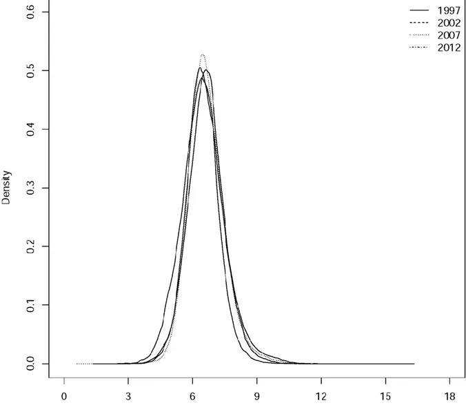 Figure  3.1:  Changes  in  the  Sub-Saharan  African  distribution  of  consumption  expenditure  between 1997 and 2012