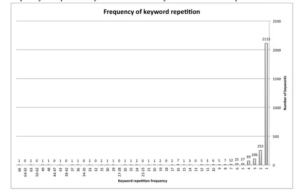 Figure 5.3. Frequency of repeated keywords from test keyword search on Scopus database