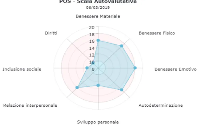 Fig. 2.2 - Web. POS- Self-Assessing Scale. 06/03/2019 (see the English translation in the note) 4