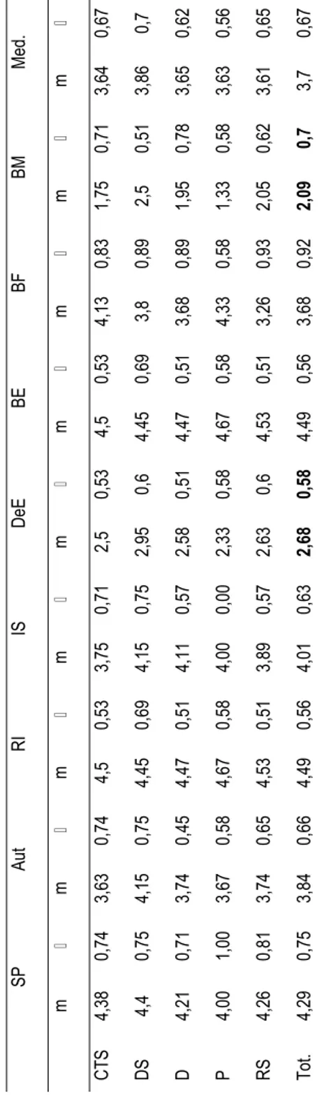 Tab. 2 – Medie (m) e Deviazioni standard () degli atteggiamenti11   SP AutRI IS DeE BE BF BM Med