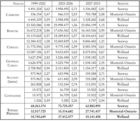 Tab. 10 - Movimentazione media annua (tonn) nelle sezioni del sistema GLSLS e relativi pedaggi per tonn 62