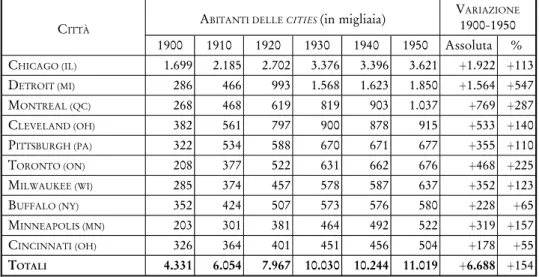 Tab. 12 - La popolazione dei principali centri urbani tra il 1900 e il 1950 C ITTAÁ A BITANTI DELLE CITIES (in migliaia)