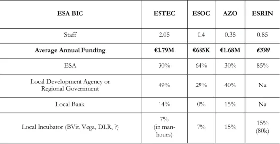 Table 1: – Breakdown of BICs staff and funding 
