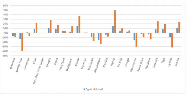 Figure 3: Gini index and Theil index variations for each country. 