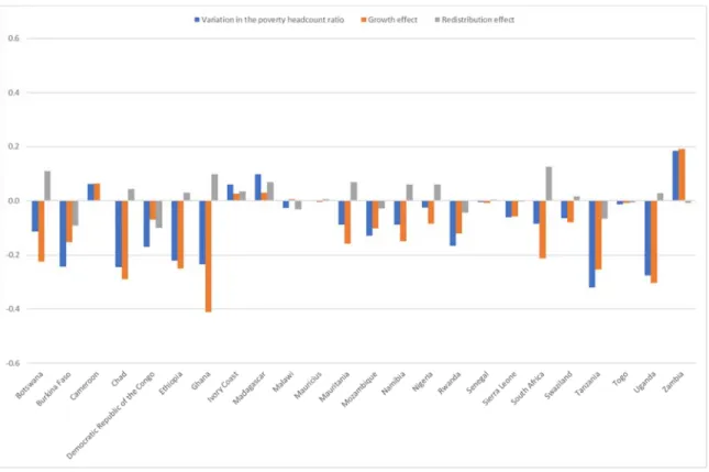 Figure  6:  Variation  in  the  poverty  headcount  ratio  and  decomposition  into  growth  and 