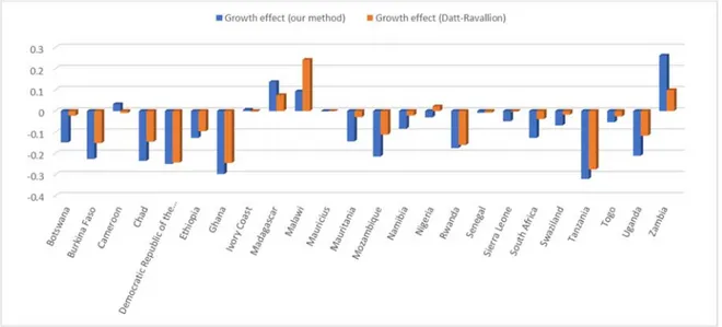 Figure  7.a:  Comparison  of  growth  component  between  our  methods  and  the  Datt  and 
