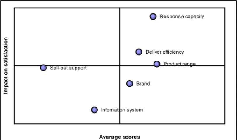 Fig. 1. The satisfaction matrix 