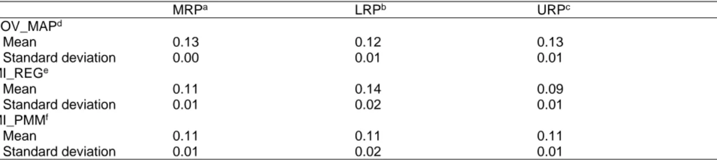 Table 2: Mean and standard deviation of relative polarization indices over  R = 50  simulation runs for three alternative  imputation techniques   MRP a  LRP b URP c  POV_MAP d     Mean  0.13  0.12  0.13     Standard deviation  0.00  0.01  0.01  MI_REG e  