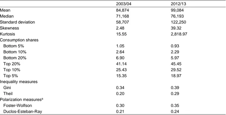 Table 3: Summary measures of Nigerian household total consumption expenditure per capita 