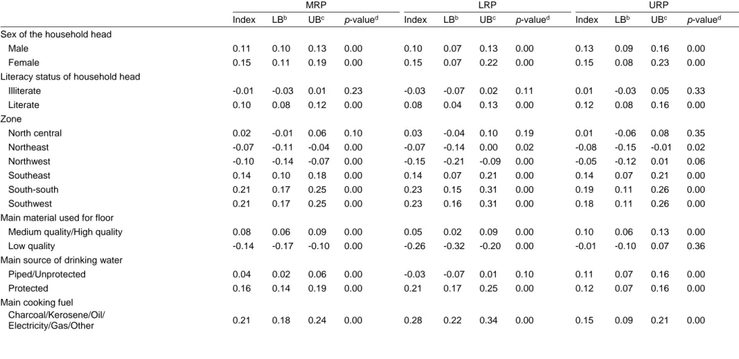 Table 7: Relative polarization indices for different population subgroups a