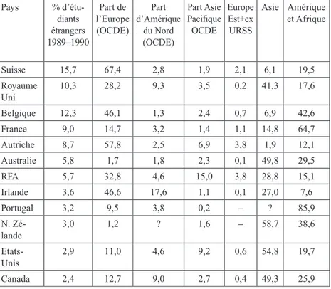 Tableau n° 5 : Part des étudiants étrangers dans l’enseignement supérieur des pays de  l’OCDE en 1989–1990 et provenance géographique.