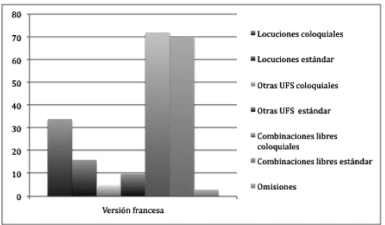 Cuadro 3. Composición fraseológica y aspecto coloquial en las traduccio- traduccio-nes francesas