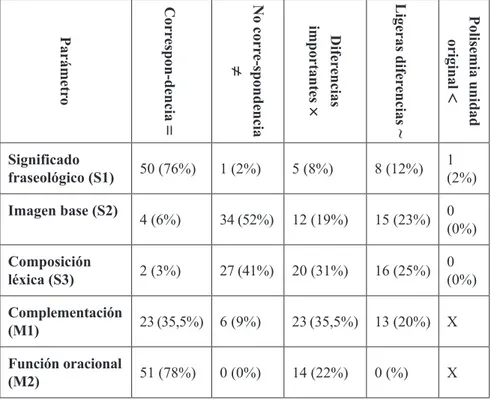 Cuadro 4. Correspondencia en los parámetros lingüísticos de las traduc- traduc-ciones francesas que son UF