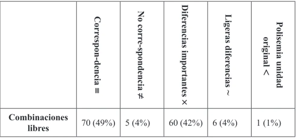 Cuadro 5. Correspondencia de significado en las traducciones francesas  que son combinaciones libres