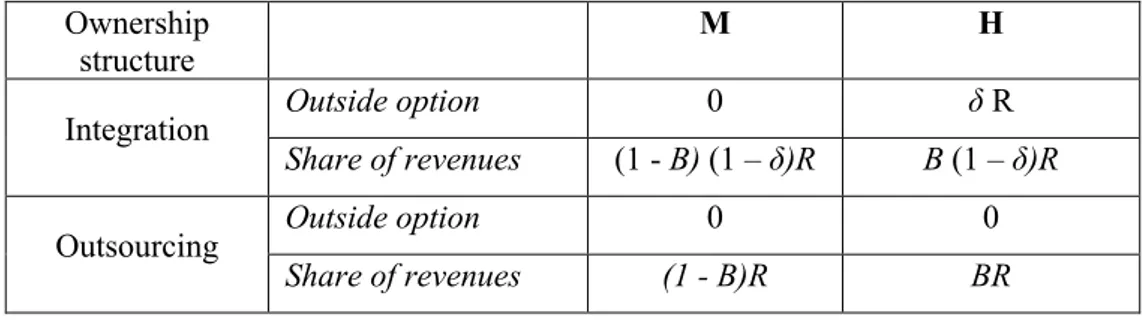 Table 1: Outside options and share of revenues of the bargaining game 